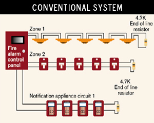 Conventional fire alarm control panel installation